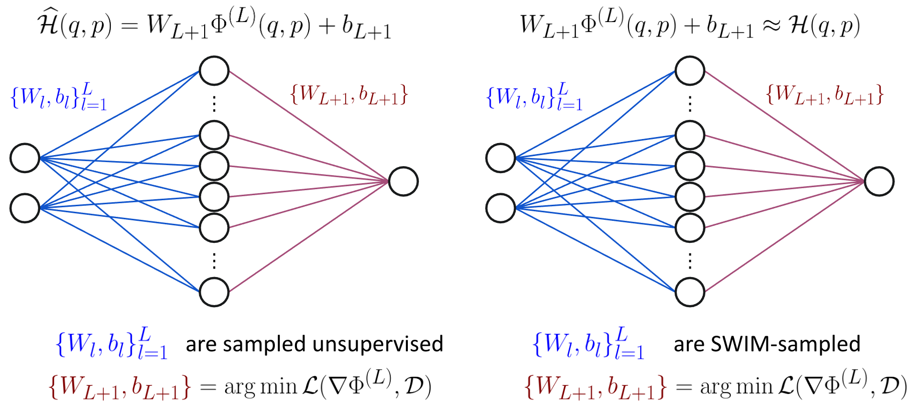 Initial approximation is visualized on the left, which uses an unsupervised sampling algorithm and the Approximate-SWIM is visualized on the right which uses the initial approximation when sampling the pairs of points.