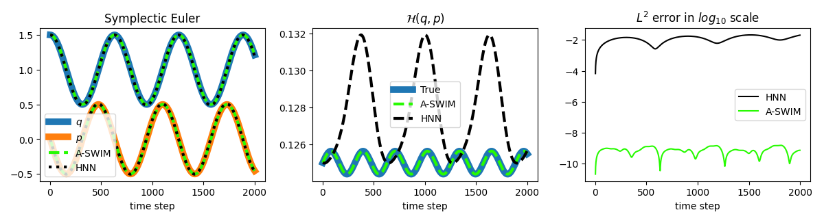 HNN is compared to sampled HNN in trajectory approximation. Left: Trajectories are plotted. Middle: Hamiltonian values are plotted. Right: distances are plotted. Every plot is plotted with time-step on the x-axis.