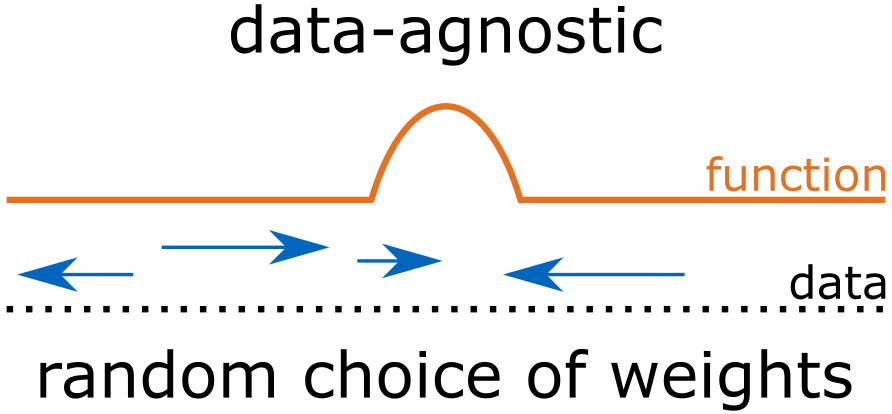 Data-agnostic sampling where weights are placed randomly