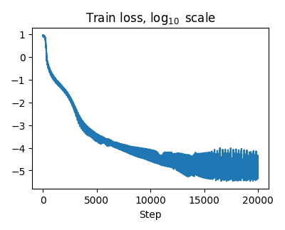 Training loss is plotted plateuing around -5 in log scale.