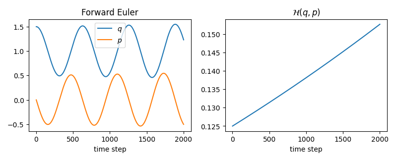 Forward Euler integration of the system is visualized from an initial point. Hamiltonian value is not conserved in the forward Euler integration.