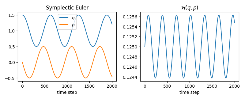 Symplectic Euler integration of the system is visualized from an intial point, where we see the conserving property of the symplectic integrator, that is, the Hamiltonian value is conserved.