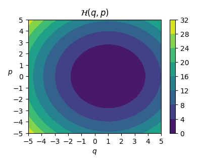 Periodic Hamiltonian function of the mass spring system is visualized.