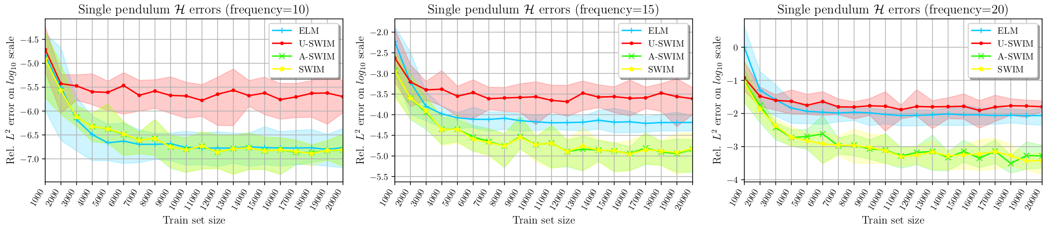 Data-driven sampling and data-agnostic sampling methods are compared using single pendulum Hamiltonian functions with different frequencies.