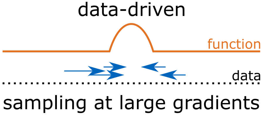 Data-driven sampling where weights are placed at large gradients